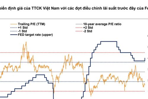 Fed tăng lãi suất, dòng tiền vào chứng khoán khó cải thiện trong ngắn hạn?