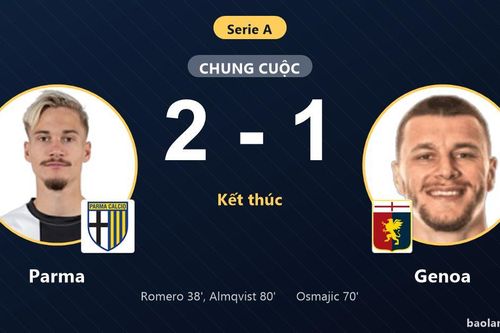 Hạ Genoa 2-1, Parma thắp hy vọng thoát nhóm cầm đèn đỏ Serie A