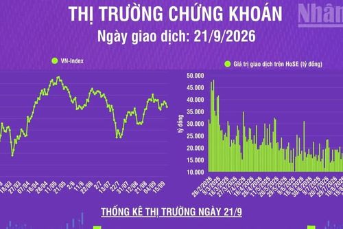 [Infographic] Chứng khoán ngày 21/9: VN-Index giảm 15,99 điểm, khối lượng giao dịch khớp lệnh giảm 29,1% so phiên trước