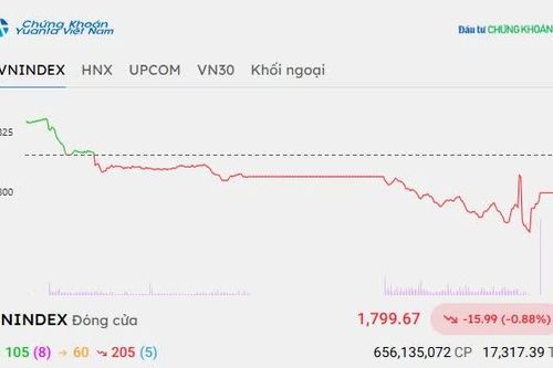 Chứng khoán hôm nay 21/9/2026: VN-Index giảm sâu mất mốc 1.800 điểm