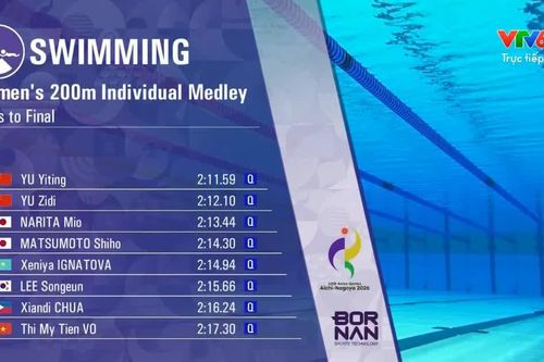 Trực tiếp Asiad 20 ngày 21/9: Kình ngư Võ Thị Mỹ Tiên vào chung kết 200m hỗn hợp nữ