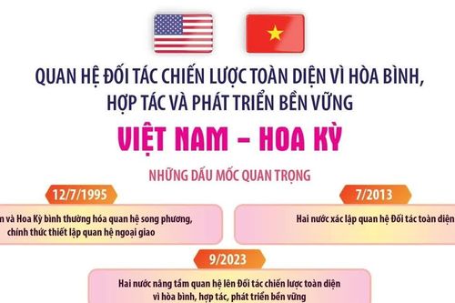 Quan hệ Đối tác Chiến lược Toàn diện vì hòa bình, hợp tác và phát triển bền vững Việt Nam-Hoa Kỳ