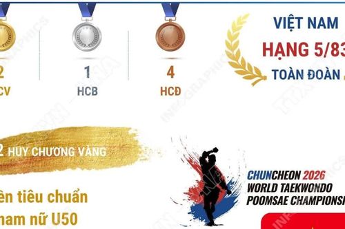 Việt Nam giành hạng 5 tại Giải vô địch Quyền taekwondo thế giới 2026