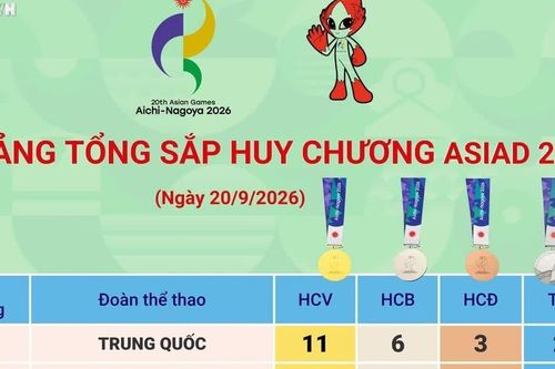 Bảng tổng sắp huy chương ASIAD 2026 ngày 20/6