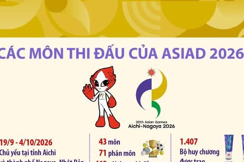 Các môn thi đấu của ASIAD 2026