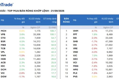 Khối ngoại quay đầu bán ròng phiên VN-Index chính thức lên thị trường mới nổi