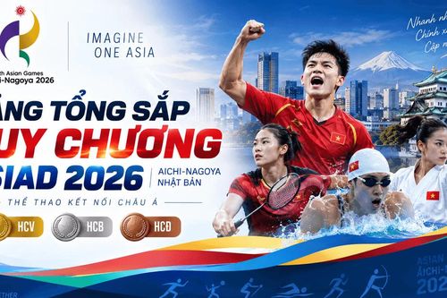 Bảng tổng sắp huy chương ASIAD 2026 hôm nay 21/9: Việt Nam xếp thứ 18, chờ HCV đầu tiên