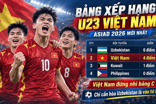 Bảng xếp hạng U23 Việt Nam ASIAD 2026 mới nhất: Việt Nam giữ nhì bảng C, 1 điểm nữa là vào tứ kết