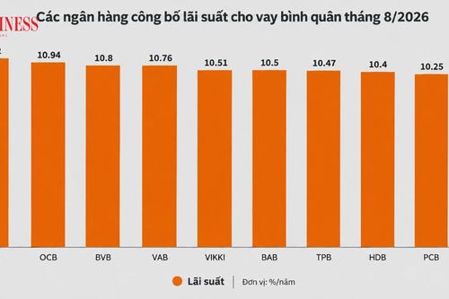 Áp lực chi phí vốn đẩy lãi suất cho vay vọt lên ngưỡng 10,7%/năm