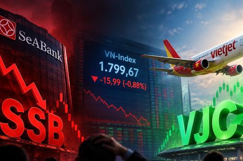 VN-Index mất gần 16 điểm: SSB 'trắng bên mua', VJC tăng trần 'trắng bên bán'