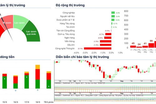 Xu hướng chứng khoán 21/9, nhà đầu tư có thể giải ngân mua mới