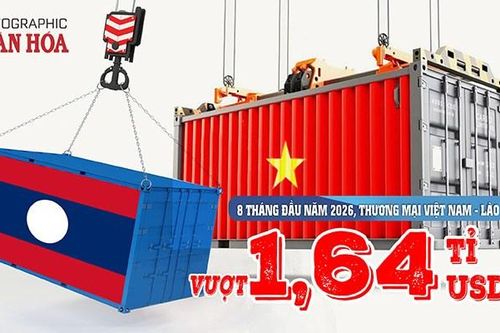 480 triệu USD xuất sang Lào, Việt Nam nhập về 1,16 tỉ USD