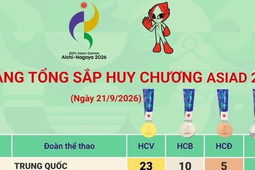 Bảng tổng sắp huy chương ASIAD 2026 ngày 21/6