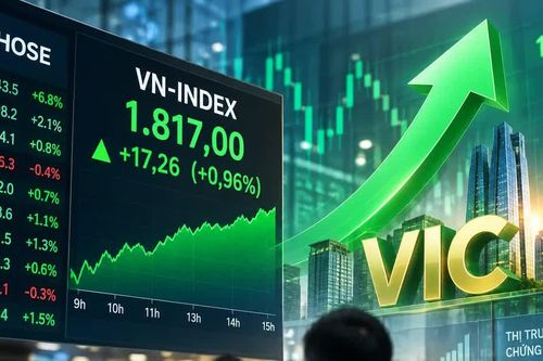 VIC trở lại, VN Index tăng hơn 17 điểm