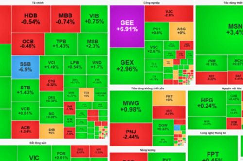 Chứng khoán sáng 22/9: VN-Index hồi phục sau ngày đầu nâng hạng, bất động sản dẫn sóng