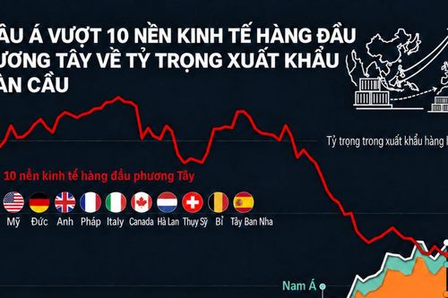 75 năm châu Á vươn lên dẫn đầu thế giới về xuất khẩu