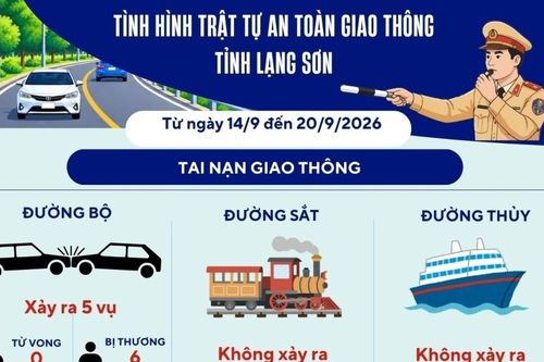 Giao thông Xứ Lạng 24/7: Tình hình trật tự an toàn giao thông từ ngày 14/9 đến 20/9/2026