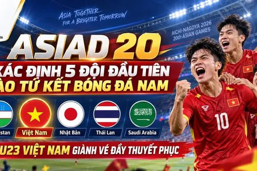 ASIAD 20: Xác định 5 đội đầu tiên vào tứ kết bóng đá nam, U23 Việt Nam giành vé đầy thuyết phục