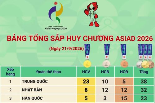 Bảng tổng sắp huy chương ASIAD 2026 ngày 21/9