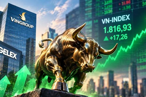 VN-Index tăng hơn 17 điểm: VIC, GEX bứt phá, SSB tiếp tục 'trắng bên mua'