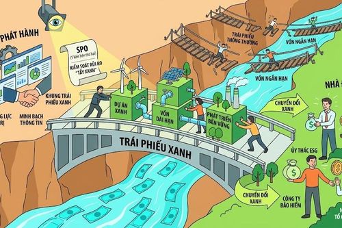 Trái phiếu xanh: Cuộc chơi của vốn dài hạn và niềm tin