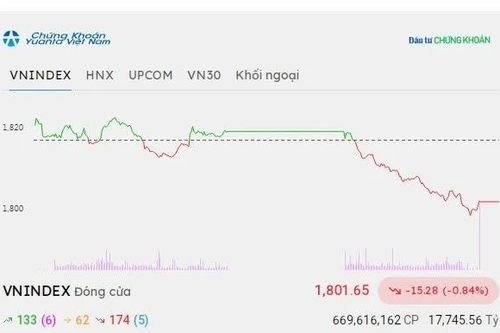 Chứng khoán hôm nay 23/9/2026: VN-Index quay đầu giảm hơn 15 điểm