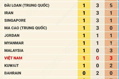 Bảng tổng sắp huy chương ASIAD 2026 ngày 22/9