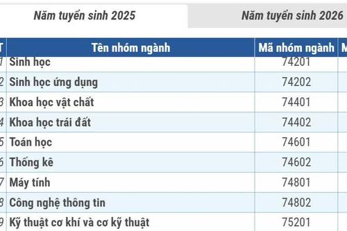 Mức điểm xét học bổng cho người học các ngành khoa học cơ bản, then chốt
