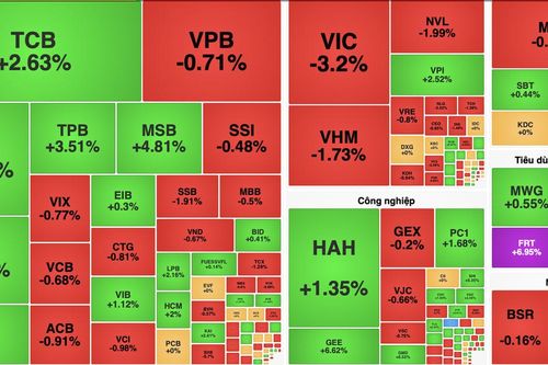 VN-Index giảm hơn 15 điểm, nhóm bất động sản gây sức ép