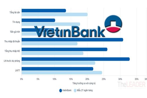 VietinBank quý II/2026: Lõi kinh doanh tăng nhanh hơn bảng cân đối