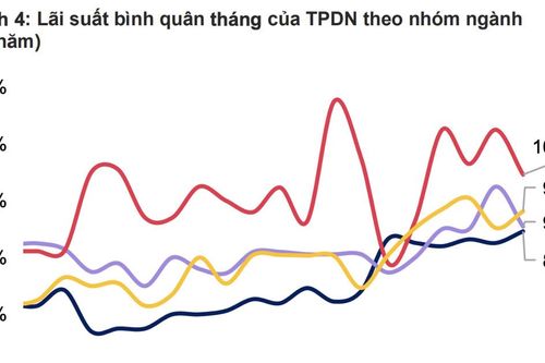 Lãi suất trái phiếu doanh nghiệp duy trì mức cao 9,5%/năm, riêng nhóm bất động sản 10,5%