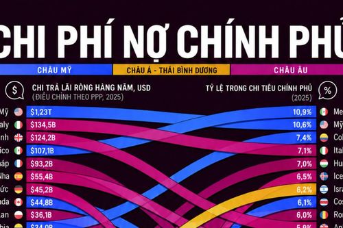 Những quốc gia phải trả lãi nợ công nhiều nhất