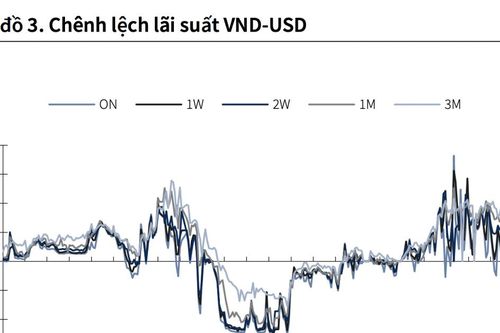 Có thể kỳ vọng lãi suất giảm nhẹ vào cuối năm?
