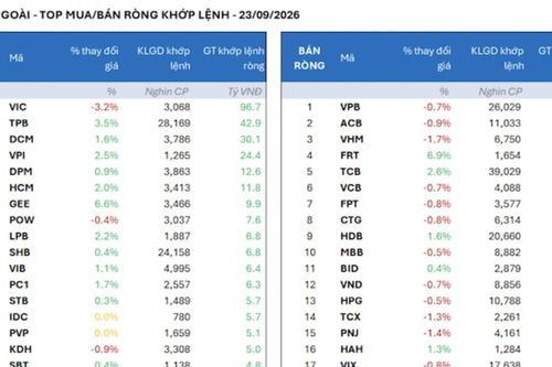 Khối ngoại bất ngờ bán ròng mạnh tay hơn 1.000 tỷ
