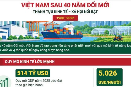 Thành tựu vượt bậc sau 40 năm Đổi mới của Việt Nam