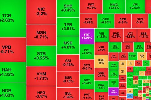 VN-Index mất hơn 15 điểm, hai mã bán lẻ ngược dòng tăng trần