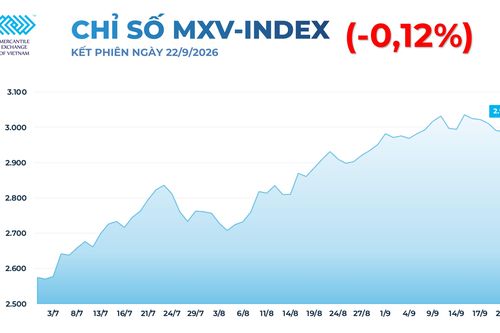 Thị trường hàng hóa: MXV-Index xa dần vùng 3.000 điểm