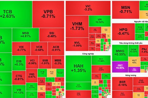 VN-Index mất 15,28 điểm, khối ngoại bán ròng hơn 1.000 tỷ đồng