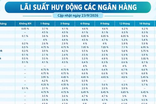 Lãi suất huy động các ngân hàng hôm nay (23/9/2026)