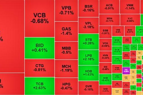 Chốt phiên 23/9: VN-Index mất hơn 15 điểm, nhóm Vingroup gây sức ép