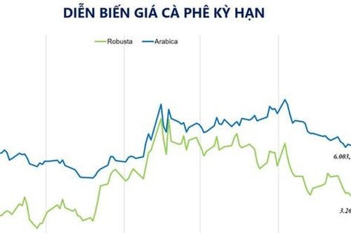 Thị trường hàng hóa giằng co, giá cà phê chạm đáy 3 tháng