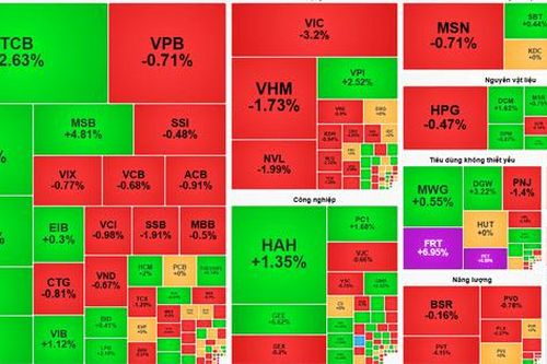 Chứng khoán 23-9: VN-Index giảm hơn 15 điểm, khối ngoại bán ròng trên 1.000 tỷ đồng