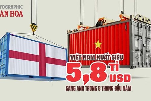 Anh chi 6,5 tỉ USD mua hàng Việt, chỉ xuất khẩu 686 triệu USD sang Việt Nam