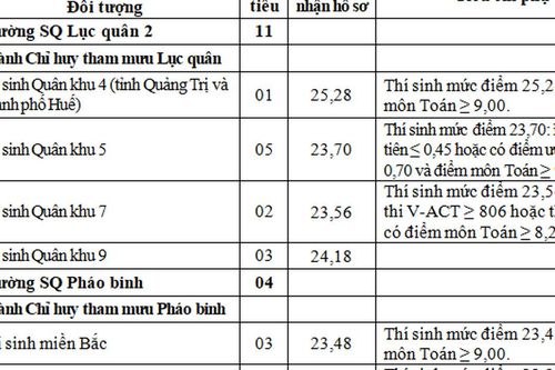 Tuyển bổ sung vào đào tạo đại học quân sự tại các trường Quân đội năm 2026