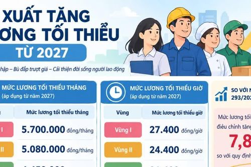 Bộ Nội vụ hoàn thiện đề xuất tăng lương từ 2027, chờ Bộ Tư pháp thẩm định