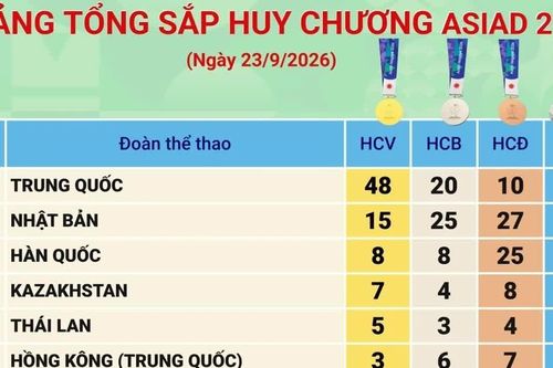 Bảng tổng sắp huy chương ASIAD 2026 ngày 23/9