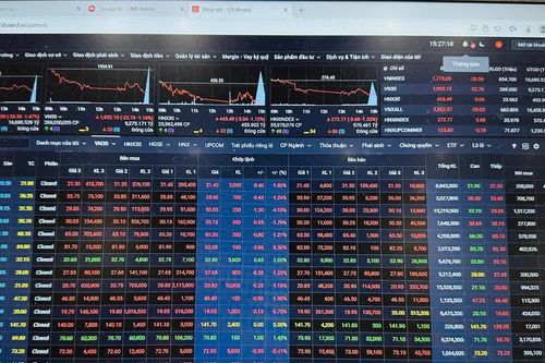 Áp lực bán tăng, VN-Index giảm về mức thấp nhất trong 1 tháng qua