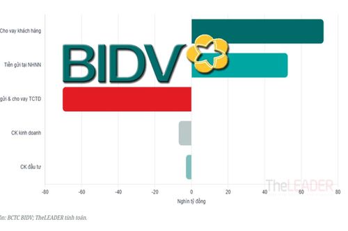 BIDV quý II/2026: Quy mô dẫn đầu, hiệu quả chưa cùng nhịp