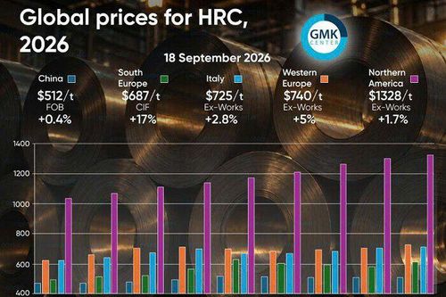 Nguồn cung thiếu hụt đẩy giá HRC tại Mỹ và châu Âu neo cao trong tháng 9