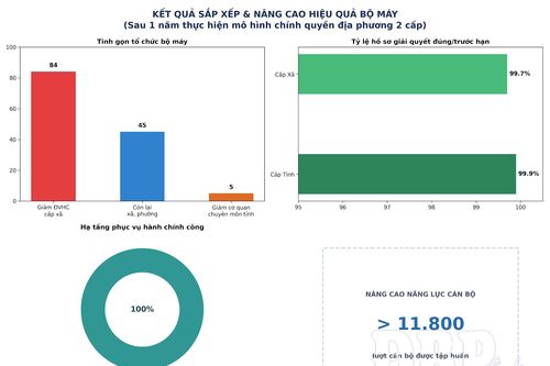 Thực hiện chính quyền địa phương 2 cấp: Từ sắp xếp đến kiến tạo phát triển